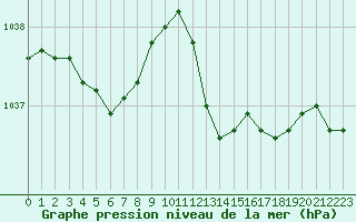 Courbe de la pression atmosphrique pour Ile d