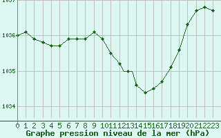 Courbe de la pression atmosphrique pour Wittering