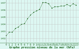 Courbe de la pression atmosphrique pour Dunkerque (59)