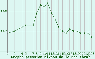 Courbe de la pression atmosphrique pour Variscourt (02)