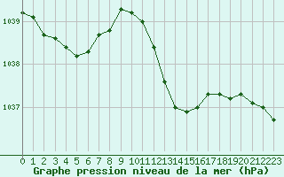 Courbe de la pression atmosphrique pour Mont-de-Marsan (40)