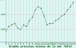 Courbe de la pression atmosphrique pour Biscarrosse (40)