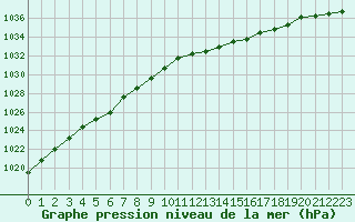 Courbe de la pression atmosphrique pour Bruxelles (Be)