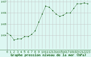 Courbe de la pression atmosphrique pour Biscarrosse (40)