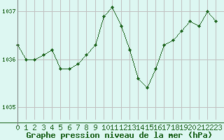 Courbe de la pression atmosphrique pour Brive-Laroche (19)