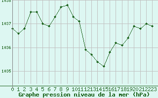 Courbe de la pression atmosphrique pour Grenoble/St-Etienne-St-Geoirs (38)