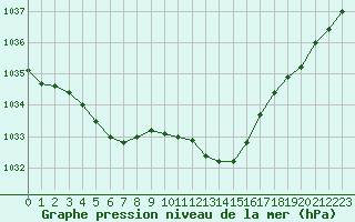 Courbe de la pression atmosphrique pour Beitem (Be)