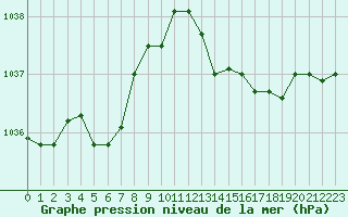 Courbe de la pression atmosphrique pour Villacoublay (78)