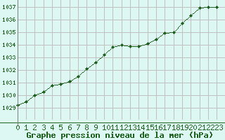 Courbe de la pression atmosphrique pour Cap de la Hve (76)