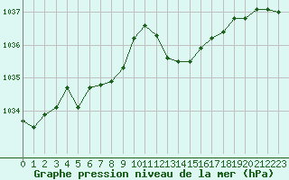Courbe de la pression atmosphrique pour Gourdon (46)