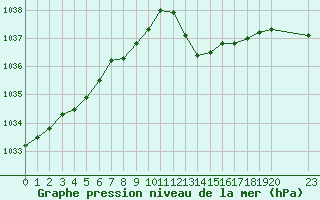 Courbe de la pression atmosphrique pour Grandfresnoy (60)