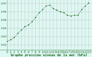 Courbe de la pression atmosphrique pour Lille (59)