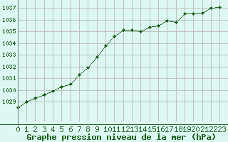 Courbe de la pression atmosphrique pour Pirou (50)