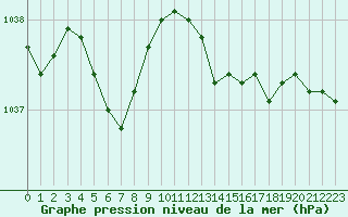 Courbe de la pression atmosphrique pour Sandillon (45)