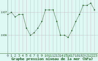 Courbe de la pression atmosphrique pour Angers-Marc (49)