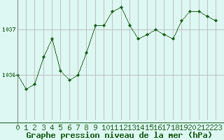 Courbe de la pression atmosphrique pour Le Havre - Octeville (76)