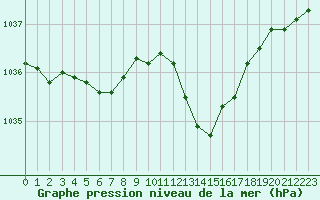 Courbe de la pression atmosphrique pour Rodez (12)