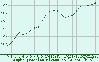 Courbe de la pression atmosphrique pour Mont-Rigi (Be)