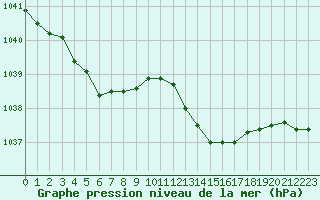 Courbe de la pression atmosphrique pour Boulogne (62)