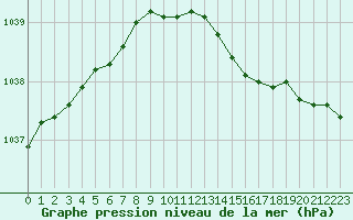 Courbe de la pression atmosphrique pour Ytteroyane Fyr