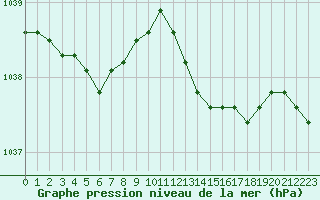 Courbe de la pression atmosphrique pour Dinard (35)