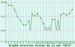 Courbe de la pression atmosphrique pour Shoream (UK)