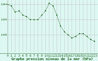 Courbe de la pression atmosphrique pour Rochefort Saint-Agnant (17)