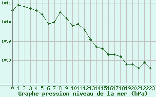 Courbe de la pression atmosphrique pour Norderney
