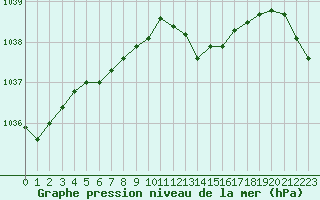 Courbe de la pression atmosphrique pour Le Bourget (93)