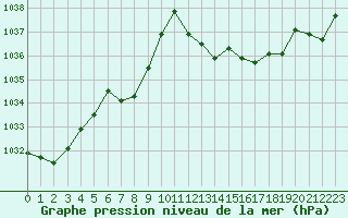 Courbe de la pression atmosphrique pour la bouée 62170