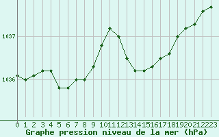 Courbe de la pression atmosphrique pour Biarritz (64)