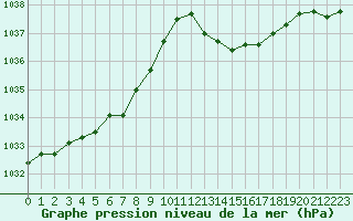 Courbe de la pression atmosphrique pour Bordeaux (33)