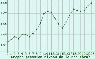 Courbe de la pression atmosphrique pour Bordeaux (33)