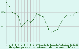 Courbe de la pression atmosphrique pour Avord (18)