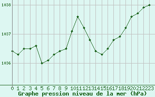 Courbe de la pression atmosphrique pour Pointe de Socoa (64)