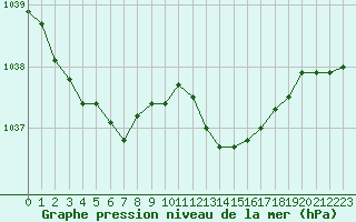 Courbe de la pression atmosphrique pour Chteaudun (28)