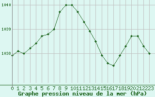 Courbe de la pression atmosphrique pour Geisenheim