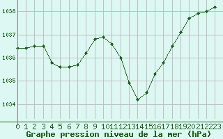 Courbe de la pression atmosphrique pour Eygliers (05)