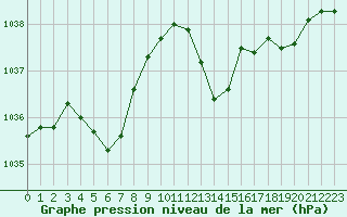 Courbe de la pression atmosphrique pour Ile d