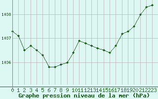 Courbe de la pression atmosphrique pour Creil (60)