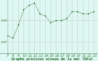 Courbe de la pression atmosphrique pour Engins (38)