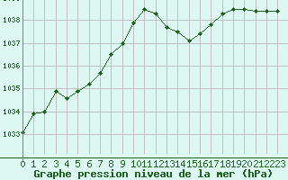 Courbe de la pression atmosphrique pour Orlans (45)