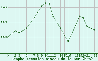 Courbe de la pression atmosphrique pour Mont-Rigi (Be)