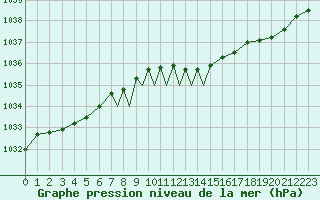 Courbe de la pression atmosphrique pour Leeming