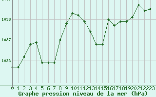 Courbe de la pression atmosphrique pour Pouzauges (85)