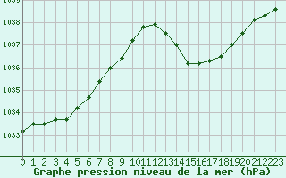 Courbe de la pression atmosphrique pour La Poblachuela (Esp)