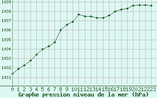 Courbe de la pression atmosphrique pour Guidel (56)