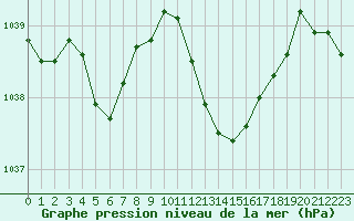 Courbe de la pression atmosphrique pour Dijon / Longvic (21)