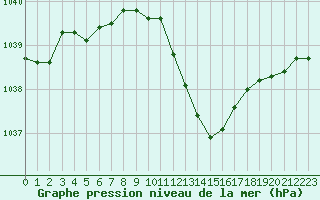 Courbe de la pression atmosphrique pour Boulc (26)