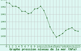 Courbe de la pression atmosphrique pour La Baeza (Esp)